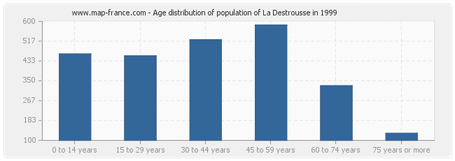 Age distribution of population of La Destrousse in 1999